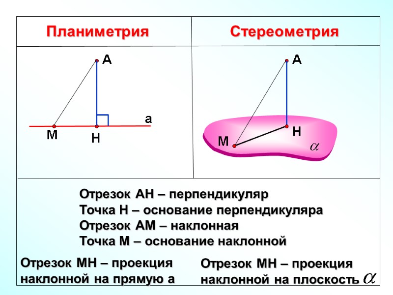 Планиметрия Стереометрия Отрезок АН – перпендикуляр Точка Н – основание перпендикуляра Отрезок АМ –